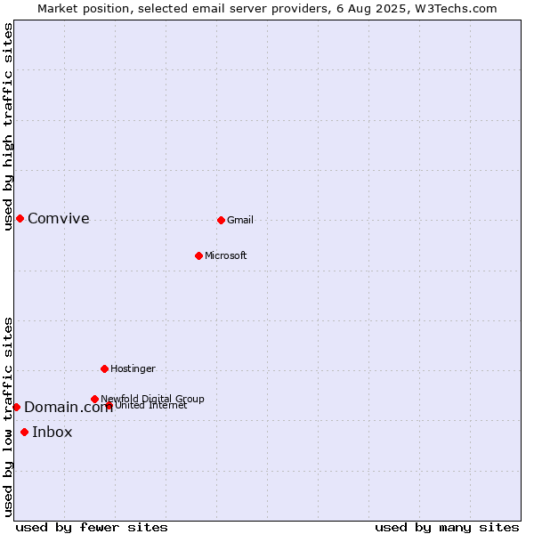 Market position of Inbox vs. Comvive vs. Domain.com