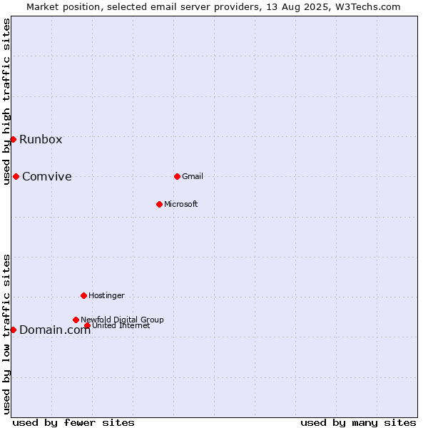 Market position of Comvive vs. Runbox vs. Domain.com