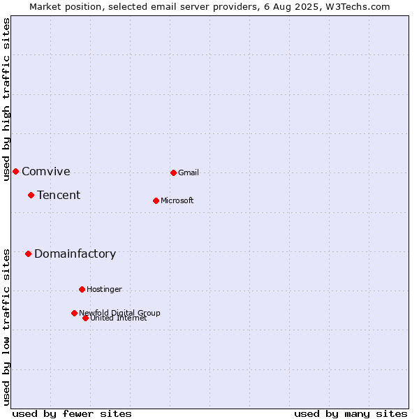 Market position of Tencent vs. Domainfactory vs. Comvive