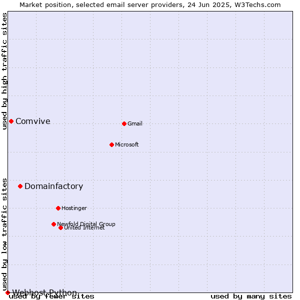 Market position of Domainfactory vs. Comvive vs. Webhost Python
