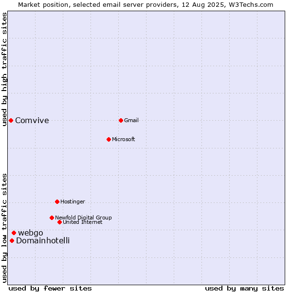 Market position of webgo vs. Domainhotelli vs. Comvive
