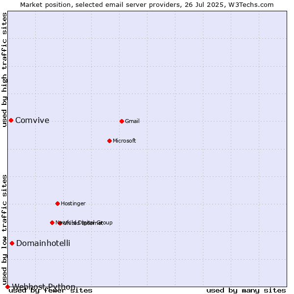Market position of Domainhotelli vs. Comvive vs. Webhost Python