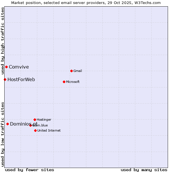 Market position of Dominios.pt vs. Comvive vs. HostForWeb