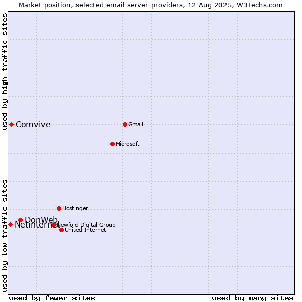 Market position of DonWeb vs. Comvive vs. Netinternet
