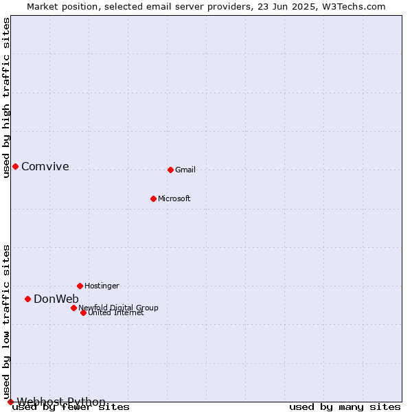 Market position of DonWeb vs. Comvive vs. Webhost Python