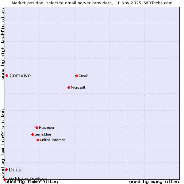 Market position of Comvive vs. Duda vs. Webhost Python