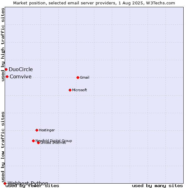 Market position of Comvive vs. DuoCircle vs. Webhost Python