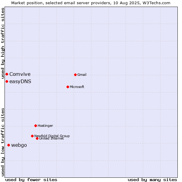 Market position of webgo vs. Comvive vs. easyDNS