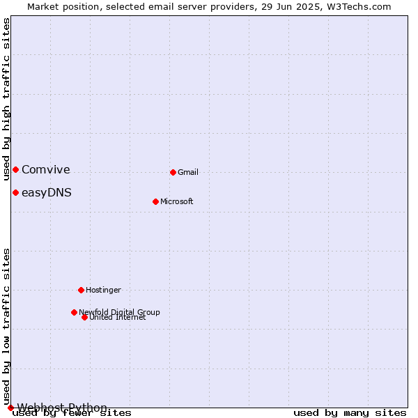Market position of Comvive vs. easyDNS vs. Webhost Python