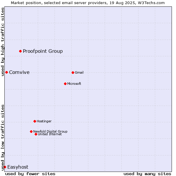Market position of Proofpoint Group vs. Comvive vs. Easyhost