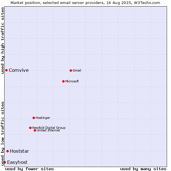 Market position of Hoststar vs. Comvive vs. Easyhost