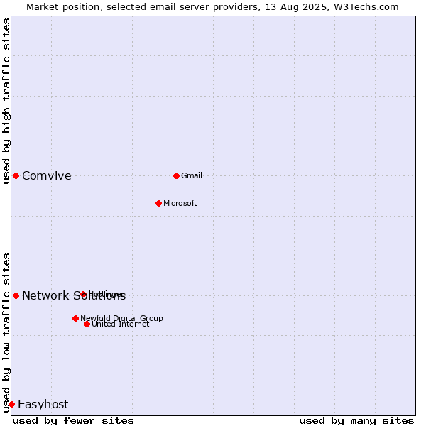 Market position of Comvive vs. Network Solutions vs. Easyhost
