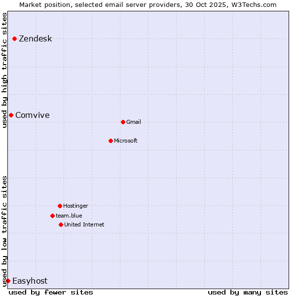 Market position of Zendesk vs. Comvive vs. Easyhost