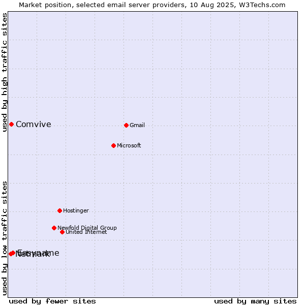Market position of Easyname vs. Comvive vs. Netmark