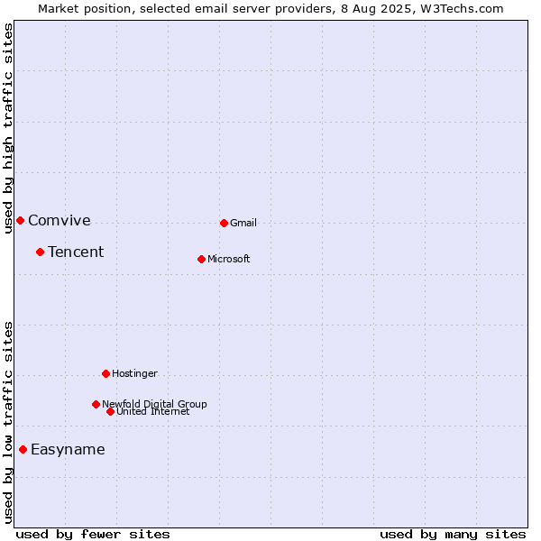 Market position of Tencent vs. Easyname vs. Comvive