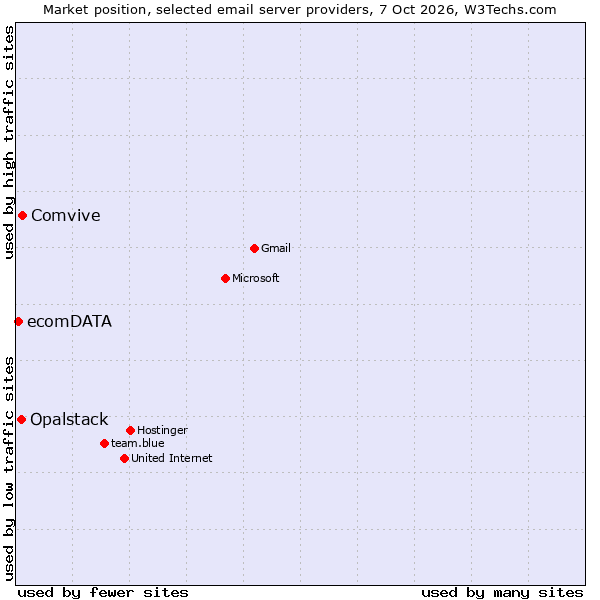 Market position of Comvive vs. Opalstack vs. ecomDATA