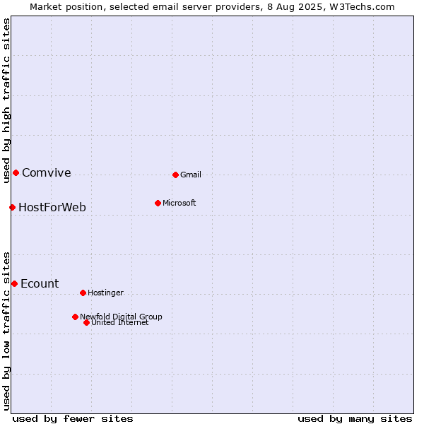 Market position of Comvive vs. Ecount vs. HostForWeb