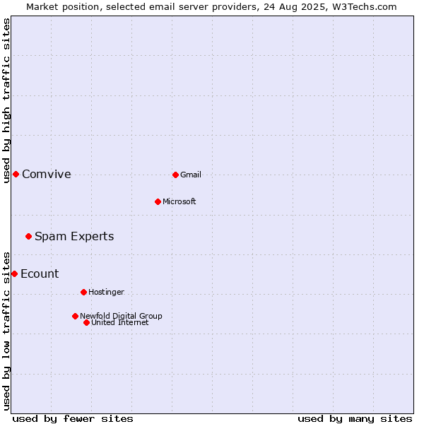 Market position of Spam Experts vs. Comvive vs. Ecount