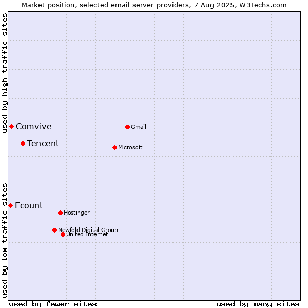 Market position of Tencent vs. Comvive vs. Ecount