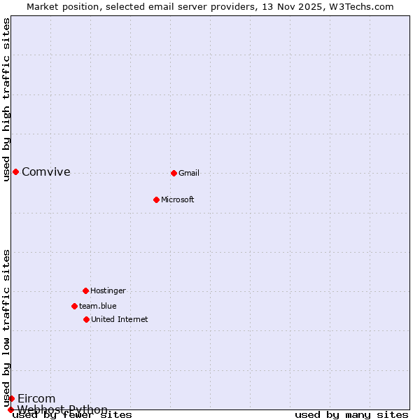 Market position of Comvive vs. Eircom vs. Webhost Python