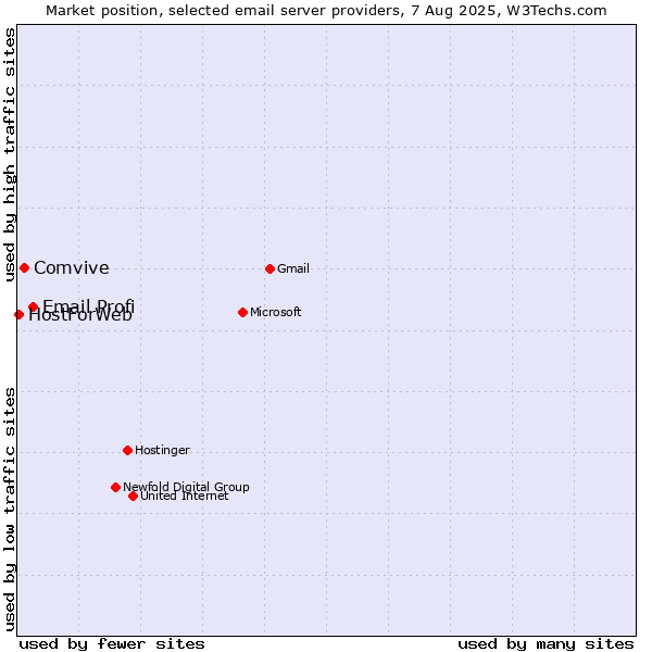 Market position of Email Profi vs. Comvive vs. HostForWeb