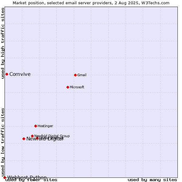 Market position of Newfold Digital vs. Comvive vs. Webhost Python