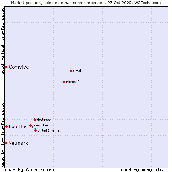 Market position of Comvive vs. Exo Hosting vs. Netmark
