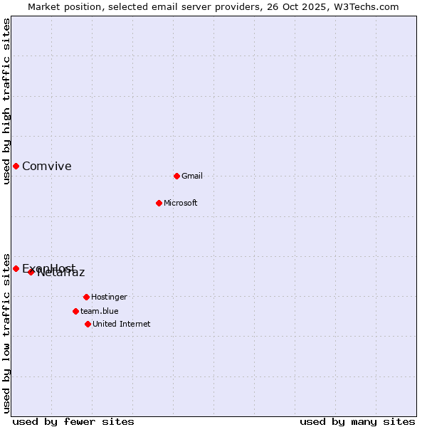 Market position of Netafraz vs. Comvive vs. ExonHost