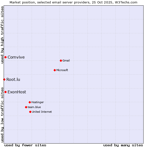 Market position of Comvive vs. ExonHost vs. Root.lu