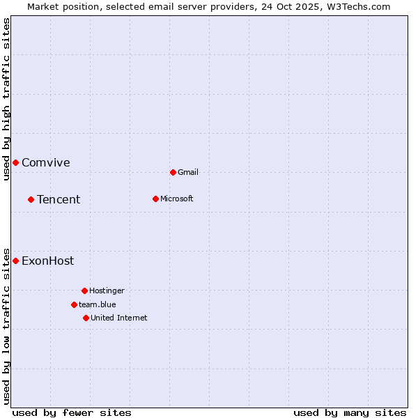 Market position of Tencent vs. Comvive vs. ExonHost