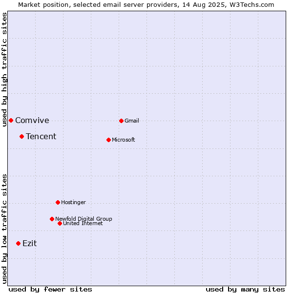 Market position of Tencent vs. Ezit vs. Comvive