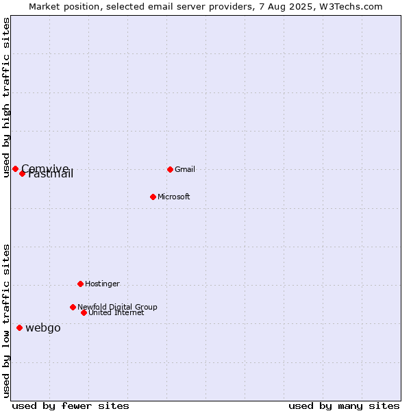 Market position of Fastmail vs. webgo vs. Comvive