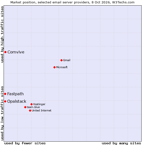 Market position of Comvive vs. Fastpath vs. Opalstack