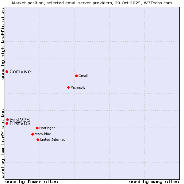Market position of FastVPS vs. FirstVDS vs. Comvive