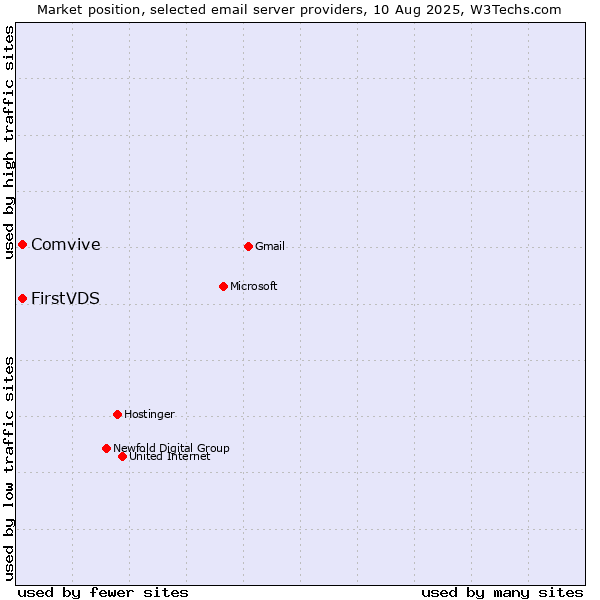 Market position of FirstVDS vs. Comvive