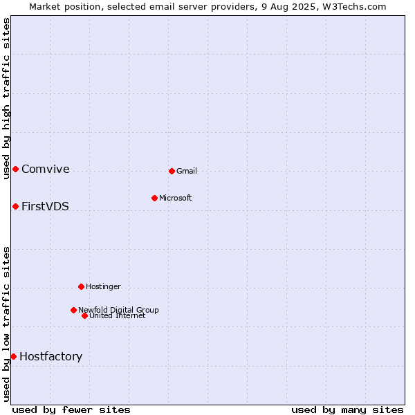 Market position of FirstVDS vs. Comvive vs. Hostfactory