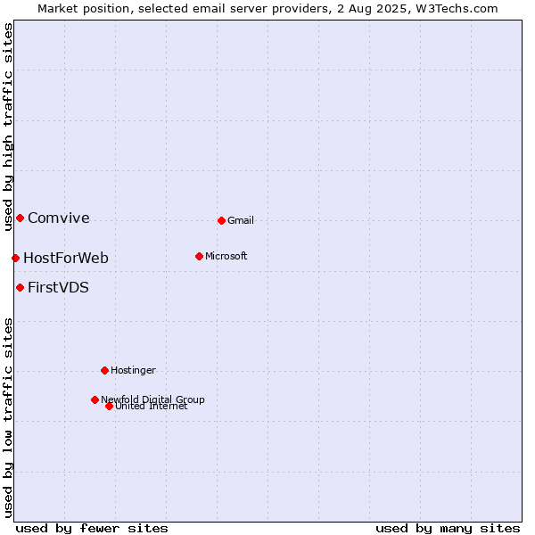 Market position of FirstVDS vs. Comvive vs. HostForWeb