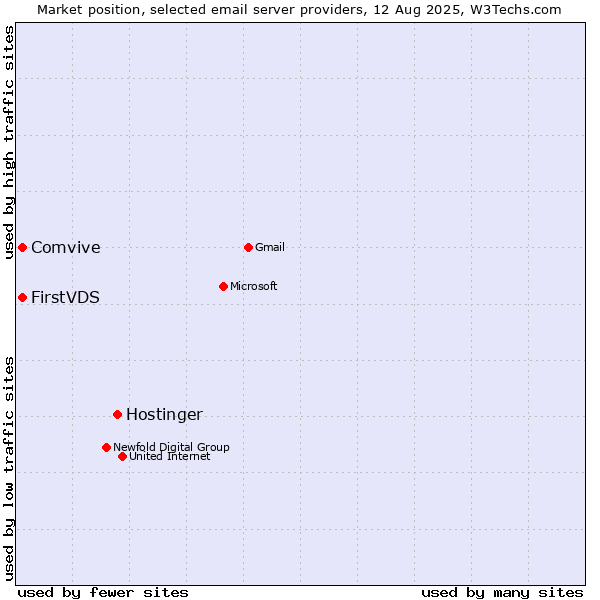Market position of Hostinger vs. FirstVDS vs. Comvive
