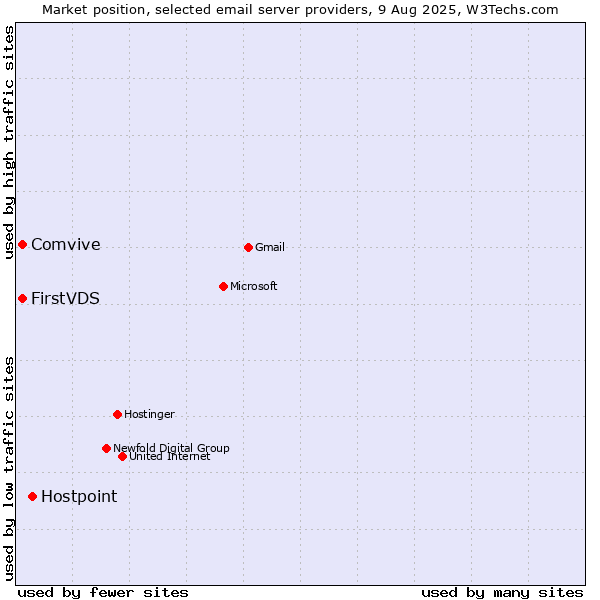 Market position of Hostpoint vs. FirstVDS vs. Comvive