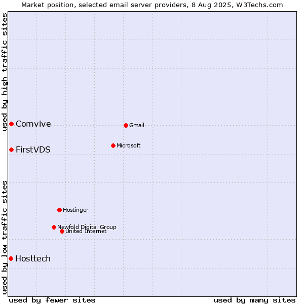 Market position of FirstVDS vs. Comvive vs. Hosttech