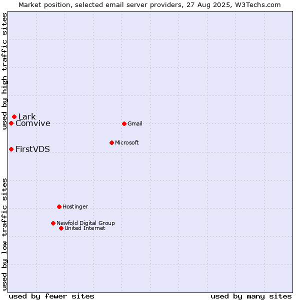 Market position of Lark vs. FirstVDS vs. Comvive