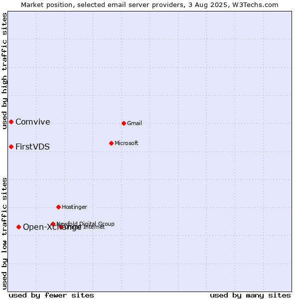 Market position of Open-Xchange vs. FirstVDS vs. Comvive