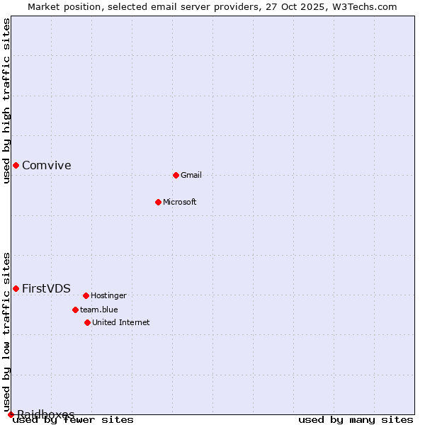 Market position of FirstVDS vs. Comvive vs. Raidboxes