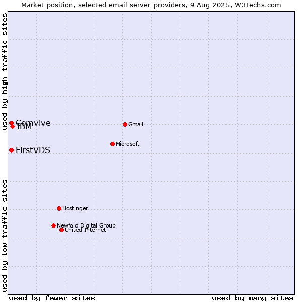 Market position of IBM vs. FirstVDS vs. Comvive