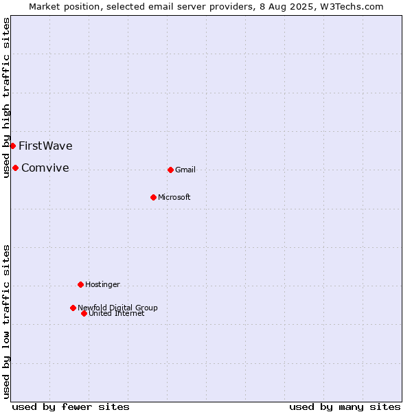 Market position of Comvive vs. FirstWave