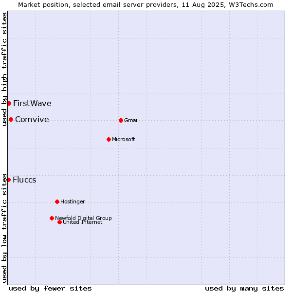 Market position of Comvive vs. FirstWave vs. Fluccs