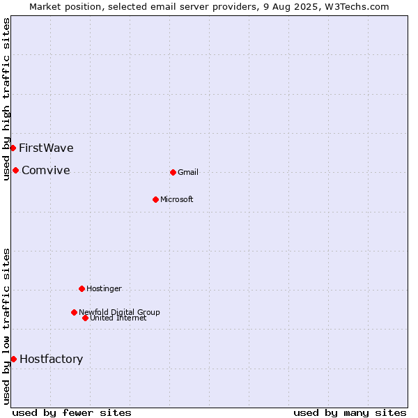 Market position of Comvive vs. Hostfactory vs. FirstWave