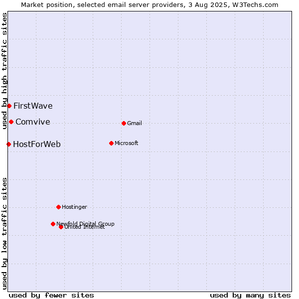 Market position of Comvive vs. FirstWave vs. HostForWeb