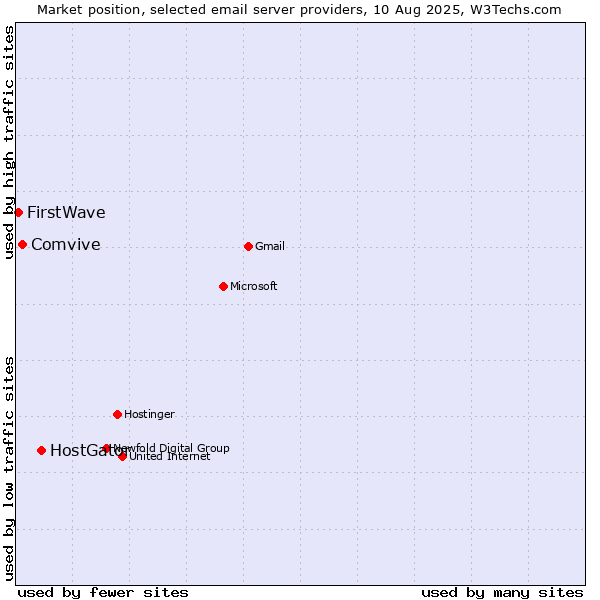 Market position of HostGator vs. Comvive vs. FirstWave