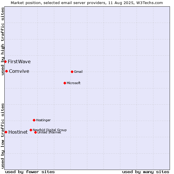 Market position of Comvive vs. Hostinet vs. FirstWave